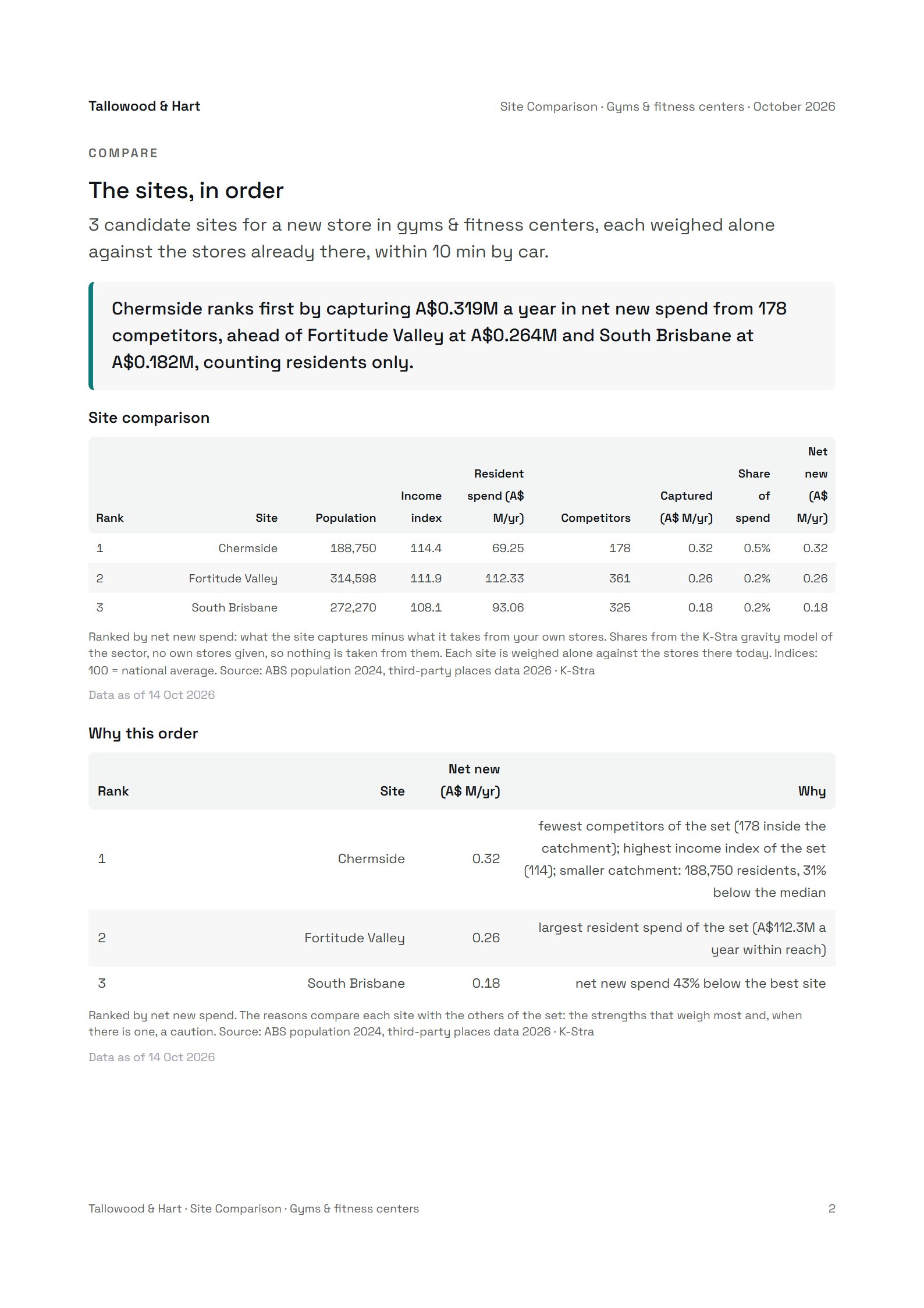 An inside page of the sample Site Comparison for three sites for a gym in brisbane.
